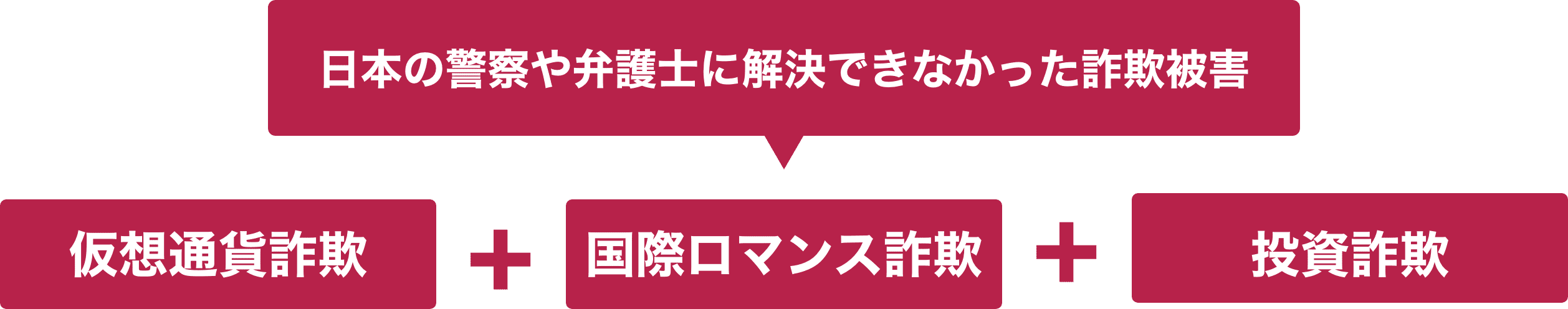日本の警察や弁護士に解決できなかった詐欺被害 24時間対応・迅速な被害回復が可能 国際連携で海外の相手にも返金対応 日本語対応＆3カ国語まで対応可能